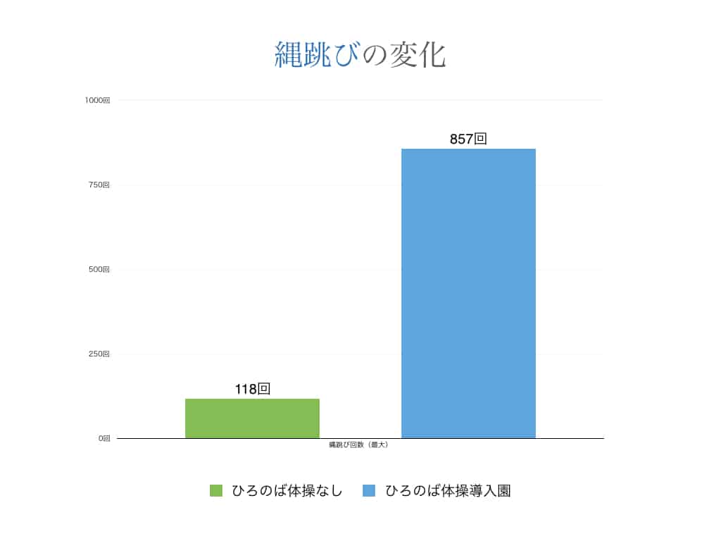 ひろのば体操 で園児の運動能力が飛躍的に向上 O脚やx脚も改善 足指研究の第一人者 湯浅慶朗の公式サイト